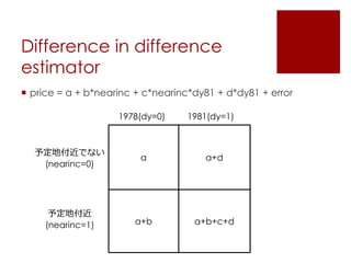 Difference in difference
estimator
 price = a + b*nearinc + c*nearinc*dy81 + d*dy81 + error
a
a+b
a+d
a+b+c+d
1978(dy=0) 1981(dy=1)
予定地付近
(nearinc=1)
予定地付近でない
(nearinc=0)
 