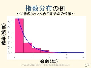 指数分布の例
         ～30歳のおっさんの平均余命の分布～
確率（密度）




                         余命（年）
          ポアソン分布と指数分布のいけない関係＠第20回R勉強会＠東京（#TokyoR）
                                                    17
 