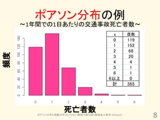 ポアソン分布の例
     ～1年間での1日あたりの交通事故死亡者数～
                                          x       度数
                                         0        119
                                         1        152
                                         2        68
頻度




                                         3        20
                                         4         4
                                         5         1
                                         6         1
                                        6以上        0
                                         計        365




                    死亡者数
        ポアソン分布と指数分布のいけない関係＠第20回R勉強会＠東京（#TokyoR）
                                                        8
 