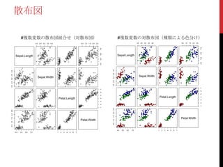 散布図

                            #複数変数の散布図組合せ（対散布図）                                                                                                                 #複数変数の対散布図（種類による色分け）
                                              2.0 2.5   3.0   3.5   4.0                                0.5   1.0   1.5 2.0   2.5                                                       2.0    2.5   3.0   3.5   4.0                                0.5   1.0   1.5   2.0   2.5




                                                                                                                                                                                                                                                                                 7.5
                                                                                                                                   7.5




                                                                                                                                                                                                                                                                                 6.5
                                                                                                                                   6.5
                      Sepal.Length                                                                                                                             Sepal.Length




                                                                                                                                                                                                                                                                                 5.5
                                                                                                                                   5.5




                                                                                                                                                                                                                                                                                 4.5
                                                                                                                                   4.5




                                                                                                                                         2.0 2.5 3.0 3.5 4.0
2.0 2.5 3.0 3.5 4.0




                                                Sepal.Width                                                                                                                                  Sepal.Width




                                                                                                                                                                                                                                                                                 7
                                                                                                                                   7




                                                                                                                                                                                                                                                                                 6
                                                                                                                                   6




                                                                                                                                                                                                                                                                                 5
                                                                                                                                   5
                                                                                                                                                                                                                          Petal.Length




                                                                                                                                                                                                                                                                                 4
                                                                              Petal.Length
                                                                                                                                   4




                                                                                                                                                                                                                                                                                 3
                                                                                                                                   3




                                                                                                                                                                                                                                                                                 2
                                                                                                                                   2




                                                                                                                                                                                                                                                                                 1
                                                                                                                                   1




                                                                                                                                         0.5 1.0 1.5 2.0 2.5
0.5 1.0 1.5 2.0 2.5




                                                                                                                                                                                                                                                   Petal.Width
                                                                                                       Petal.Width


                                                                                                                                                               4.5   5.5   6.5   7.5                                  1    2   3   4   5   6   7
                      4.5   5.5   6.5   7.5                               1    2   3   4   5   6   7
 