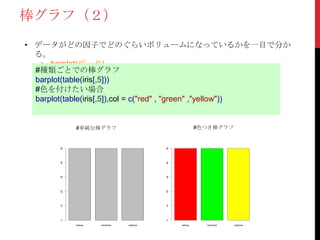 棒グラフ（２）
• データがどの因子でどのぐらいボリュームになっているかを一目で分か
  る。
   • barplot(データ)
  #種類ごとでの棒グラフ
  barplot(table(iris[,5]))
  #色を付けたい場合
  barplot(table(iris[,5]),col = c("red" , "green" ,"yellow"))


             #単純な棒グラフ                                        #色つき棒グラフ
        50




                                               50
        40




                                               40
        30




                                               30
        20




                                               20
        10




                                               10
        0




                                               0




             setosa   versicolor   virginica        setosa     versicolor   virginica
 