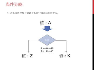 条件分岐
• ある条件で場合分けをしたい場合に利用する。



              値：A



                 条件


              A >= 0 → K
              A< 0 → Z

      値：Z                  値：K
 