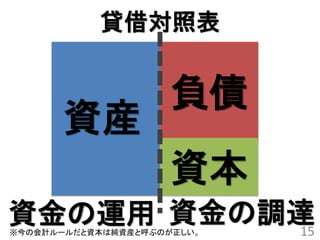 貸借対照表


                     負債
       資産
                     資本
資金の運用 資金の調達
          15
※今の会計ルールだと資本は純資産と呼ぶのが正しい。
 