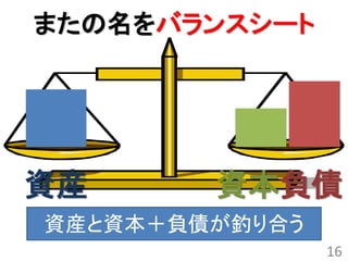 またの名をバランスシート




資産      資本負債
資産と資本＋負債が釣り合う
                16
 