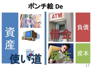 ポンチ絵 De


            負債
資   借金
産
            資本
使い道 株主
             17
 