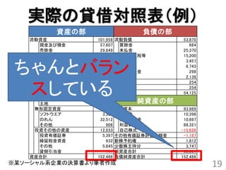 実際の貸借対照表（例）
         資産の部                    負債の部
   流動資産          101,958   流動負債            53,870
     現金及び預金       57,607    買掛金               664
     売掛金          29,849    未払金            25,370
     未収入金          9,378    未払法人税等         15,200


 ちゃんとバラン
     繰延税金資産        1,882    前受金             3,457
     その他           3,435    預り金             6,743
     貸倒引当金         -196     賞与引当金             298
   固定資産           50,528    その他             2,136


  スしている
    有形固定資産         1,753   固定負債               254
     建物及び構築物         191    その他               254
     工具、器具及び備品     1,491   負債合計            54,125
     機械装置及び運搬具         7
     土地               62        純資産の部
    無形固定資産        36,741   株主資本            93,989
     ソフトウエア        3,322    資本金            10,396
     のれん          32,512    資本剰余金          10,897
     その他             906    利益剰余金          88,321
    投資その他の資産      12,033    自己株式          -15,626
     投資有価証券        5,397   その他有価証券評価差額金    -1,187
     繰延税金資産          932   新株予約権            1,812
     その他           5,845   少数株主持分           3,747
     貸倒引当金         -141    純資産合計           98,361
   資産合計          152,486   負債純資産合計        152,486
※某ソーシャル系企業の決算書より筆者作成                                19
 