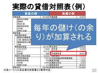 実際の貸借対照表（例）
         資産の部                    負債の部
   流動資産          101,958   流動負債            53,870
     現金及び預金       57,607    買掛金               664
     売掛金          29,849    未払金            25,370
     未収入金          9,378    未払法人税等         15,200
     繰延税金資産
     その他
     貸倒引当金
   固定資産
             毎年の儲け（の余
                   1,882
                   3,435
                   -196
                  50,528
                            前受金
                            預り金
                            賞与引当金
                            その他
                                            3,457
                                            6,743
                                              298
                                            2,136
    有形固定資産
     建物及び構築物
             り）が加算される
     工具、器具及び備品
     機械装置及び運搬具
                   1,753
                     191
                   1,491
                       7
                           固定負債
                            その他
                           負債合計
                                              254
                                              254
                                           54,125

     土地               62        純資産の部
    無形固定資産        36,741   株主資本            93,989
     ソフトウエア        3,322    資本金            10,396
     のれん          32,512    資本剰余金          10,897
     その他             906    利益剰余金          88,321
    投資その他の資産      12,033    自己株式          -15,626
     投資有価証券        5,397   その他有価証券評価差額金    -1,187
     繰延税金資産          932   新株予約権            1,812
     その他           5,845   少数株主持分           3,747
     貸倒引当金         -141    純資産合計           98,361
   資産合計          152,486   負債純資産合計        152,486
※某ソーシャル系企業の決算書より筆者作成                                20
 