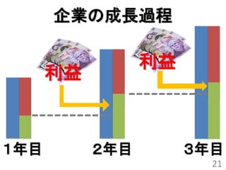 企業の成長過程

                 利益
      利益


１年目        ２年目        ３年目
                        21
 