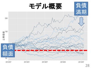モデル概要   負債
             満期




負債
額面

              28
 