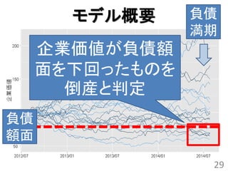 モデル概要     負債
                 満期
     企業価値が負債額
     面を下回ったものを
       倒産と判定
負債
額面

                  29
 