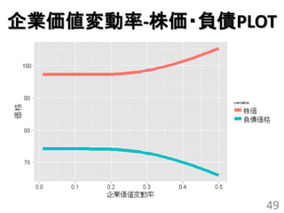 企業価値変動率-株価・負債PLOT




                49
 