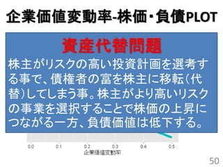 企業価値変動率-株価・負債PLOT
     資産代替問題
株主がリスクの高い投資計画を選考す
る事で、債権者の富を株主に移転（代
替）してしまう事。株主がより高いリスク
の事業を選択することで株価の上昇に
つながる一方、負債価値は低下する。


                      50
 