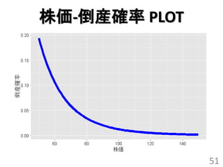 株価-倒産確率 PLOT




               51
 