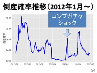 倒産確率推移（2012年1月～）
        コンプガチャ
         ショック




                 54
 