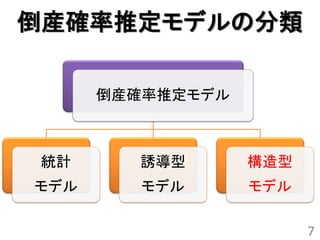 倒産確率推定モデルの分類

      倒産確率推定モデル



統計      誘導型       構造型
モデル      モデル      モデル

                        7
 