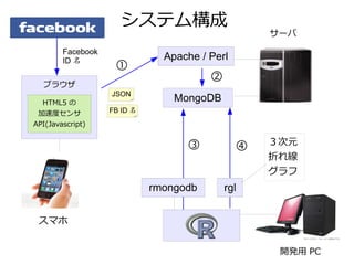 システム構成
                                                   サーバ

        Facebook
        ID 名                   Apache / Perl
                    ①
  ブラウザ
                                        ②
                   JSON
  HTML5 の
                                 MongoDB
 加速度センサ            FB ID 名
API(Javascript)


                                   ③               ３次元
                                               ④
                                                   折れ線
                                                   グラフ
                             rmongodb       rgl


 スマホ


                                                    開発用 PC
 