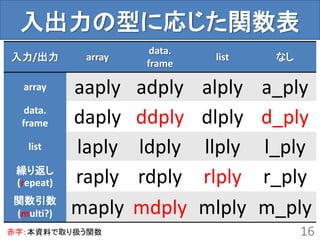 入出力の型に応じた関数表
入力/出力 array
data.
frame
list なし
array aaply adply alply a_ply
data.
frame daply ddply dlply d_ply
list laply ldply llply l_ply
繰り返し
(repeat) raply rdply rlply r_ply
関数引数
(multi?) maply mdply mlply m_ply
16赤字：本資料で取り扱う関数
 