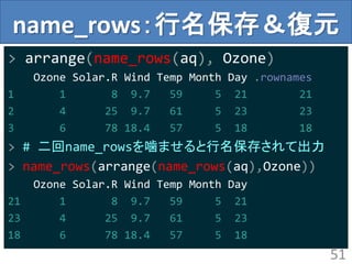 name_rows：行名保存＆復元
> arrange(name_rows(aq), Ozone)
Ozone Solar.R Wind Temp Month Day .rownames
1 1 8 9.7 59 5 21 21
2 4 25 9.7 61 5 23 23
3 6 78 18.4 57 5 18 18
> # 二回name_rowsを噛ませると行名保存されて出力
> name_rows(arrange(name_rows(aq),Ozone))
Ozone Solar.R Wind Temp Month Day
21 1 8 9.7 59 5 21
23 4 25 9.7 61 5 23
18 6 78 18.4 57 5 18
51
 