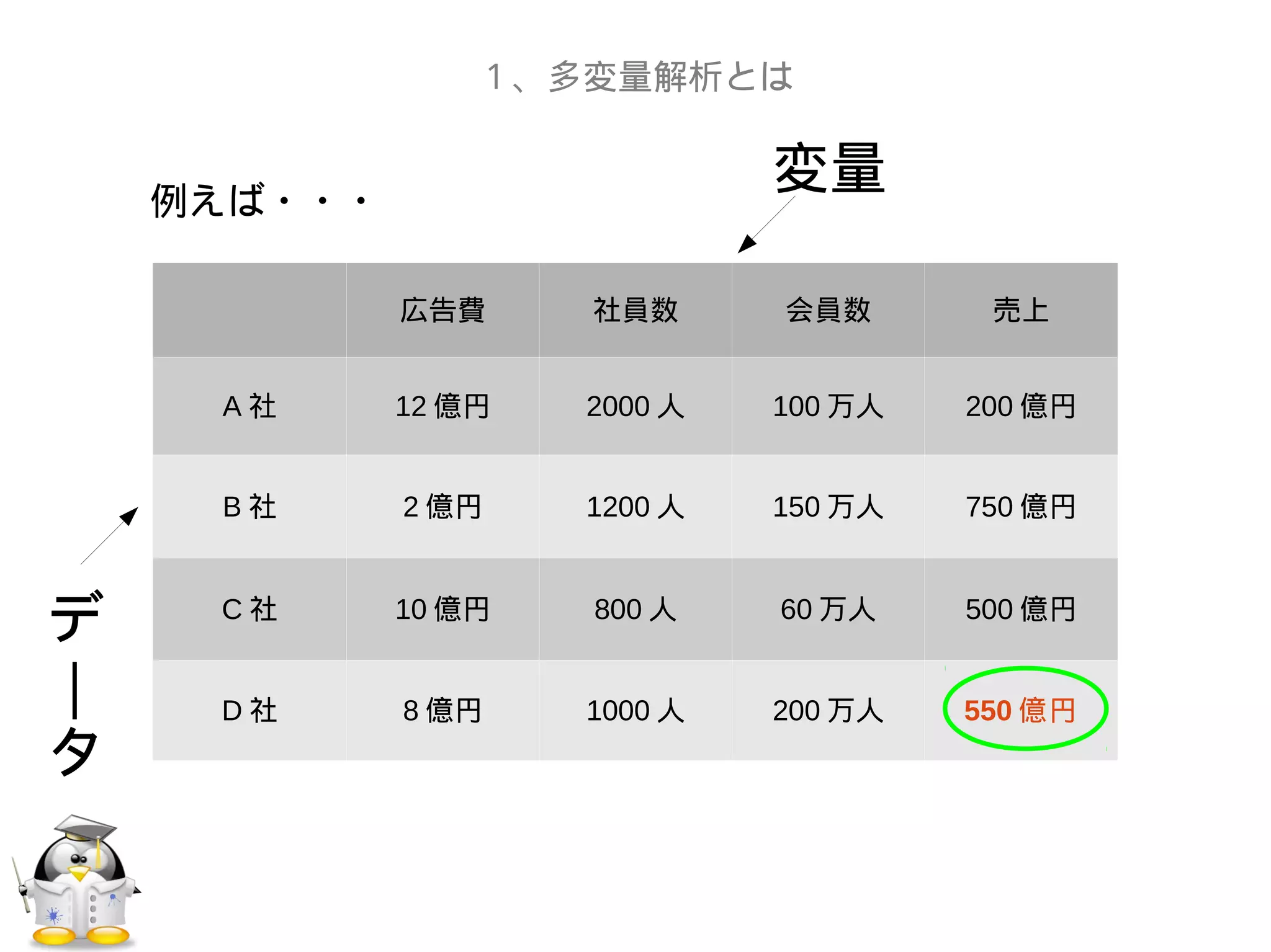 １、多変量解析とは
広告費 社員数 会員数 売上
A 社 12 億円 2000 人 100 万人 200 億円
B 社 2 億円 1200 人 150 万人 750 億円
C 社 10 億円 800 人 60 万人 500 億円
D 社 8 億円 1000 人 200 万人 550 億円
例えば・・・
変量
デ
｜
タ
 