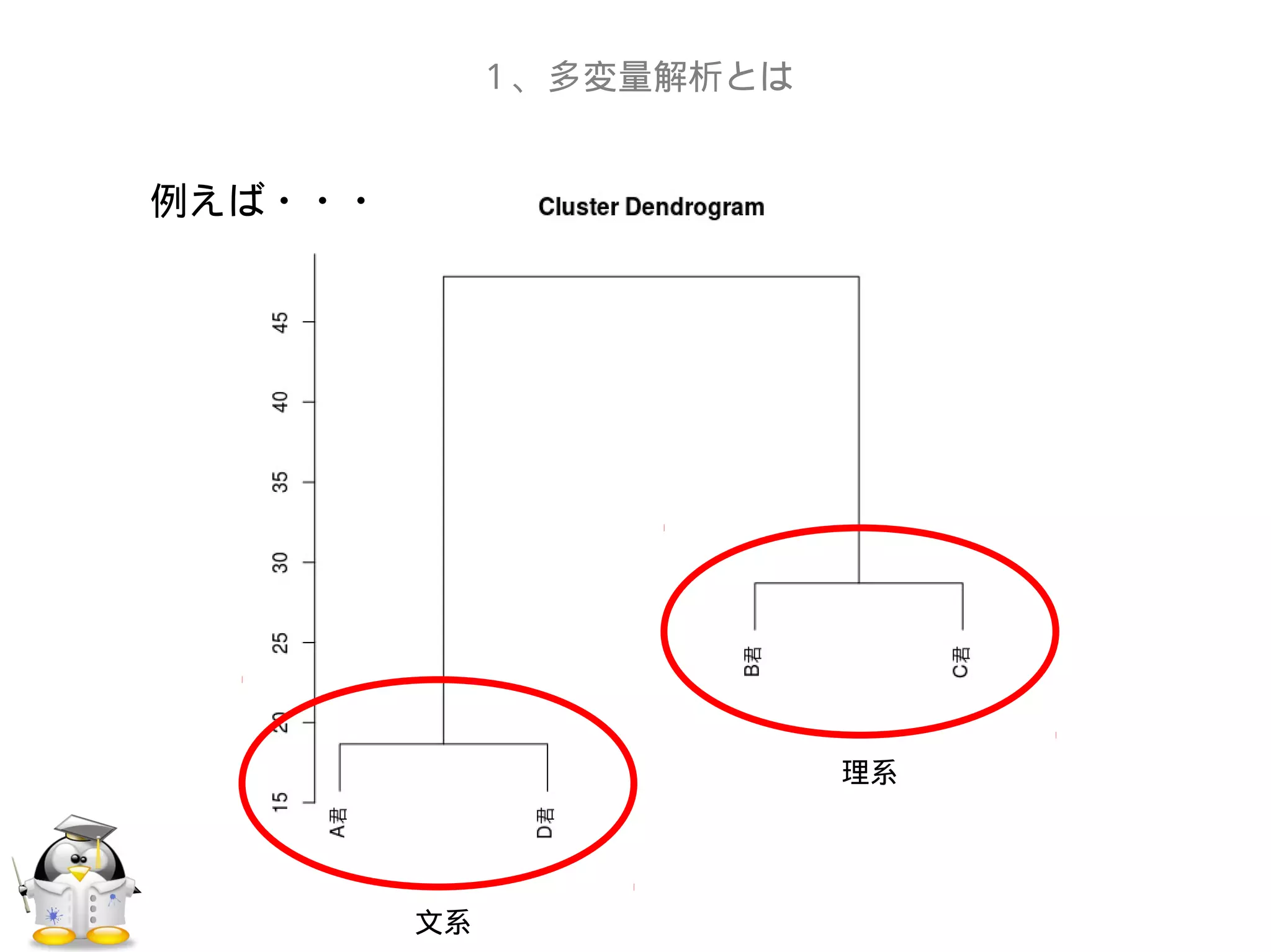１、多変量解析とは
例えば・・・
文系
理系
 