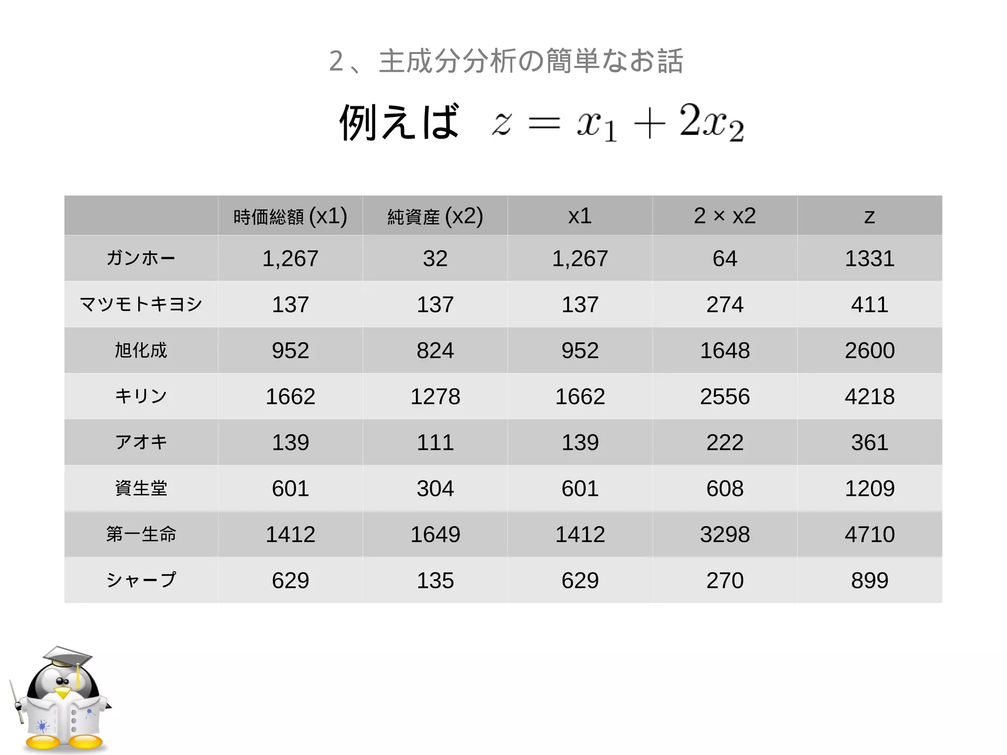２、主成分分析の簡単なお話
時価総額 (x1) 純資産 (x2) x1 2 × x2 z
ガンホー 1,267 32 1,267 64 1331
マツモトキヨシ 137 137 137 274 411
旭化成 952 824 952 1648 2600
キリン 1662 1278 1662 2556 4218
アオキ 139 111 139 222 361
資生堂 601 304 601 608 1209
第一生命 1412 1649 1412 3298 4710
シャープ 629 135 629 270 899
例えば
 