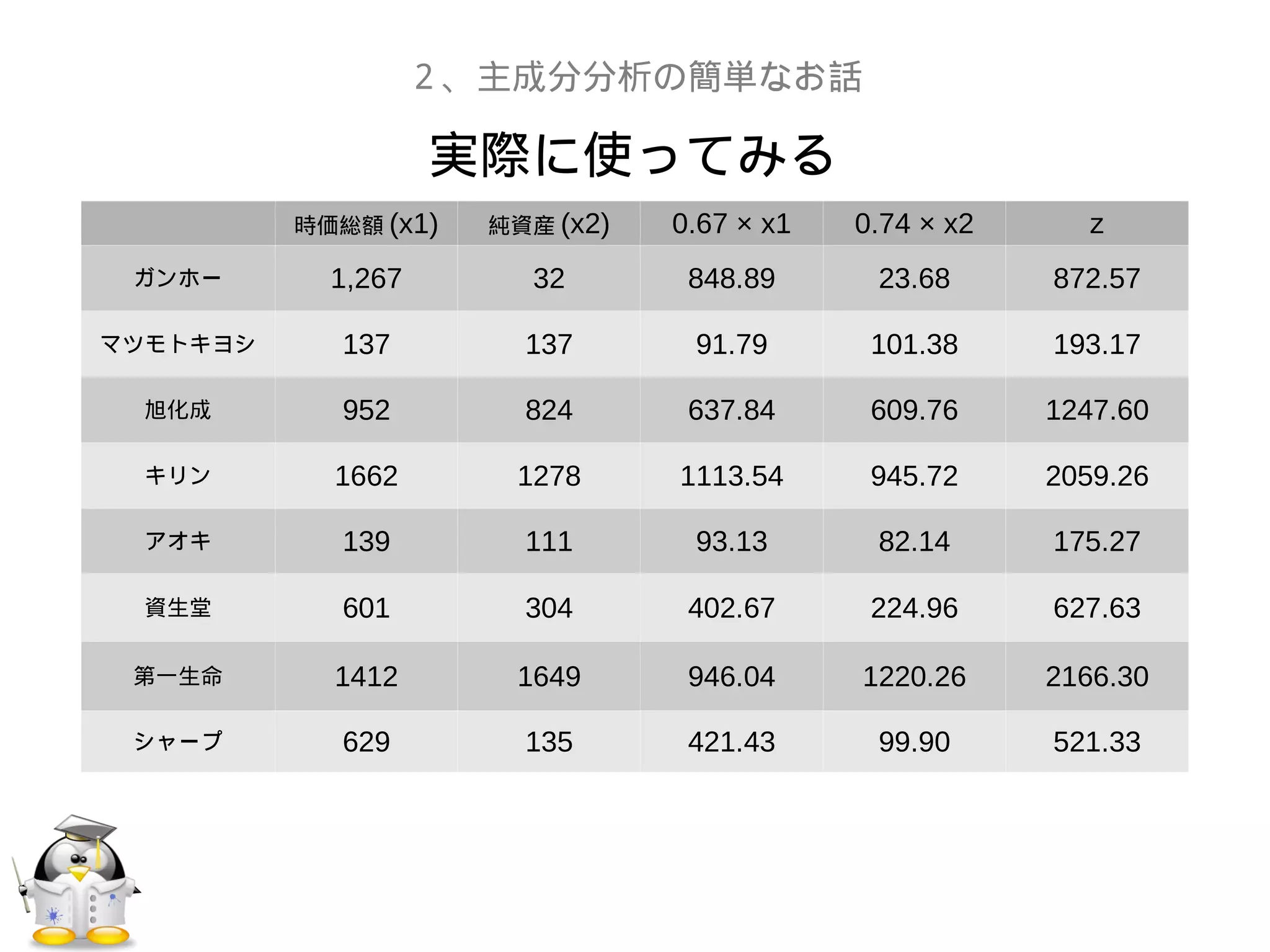 実際に使ってみる
２、主成分分析の簡単なお話
時価総額 (x1) 純資産 (x2) 0.67 × x1 0.74 × x2 z
ガンホー 1,267 32 848.89 23.68 872.57
マツモトキヨシ 137 137 91.79 101.38 193.17
旭化成 952 824 637.84 609.76 1247.60
キリン 1662 1278 1113.54 945.72 2059.26
アオキ 139 111 93.13 82.14 175.27
資生堂 601 304 402.67 224.96 627.63
第一生命 1412 1649 946.04 1220.26 2166.30
シャープ 629 135 421.43 99.90 521.33
 