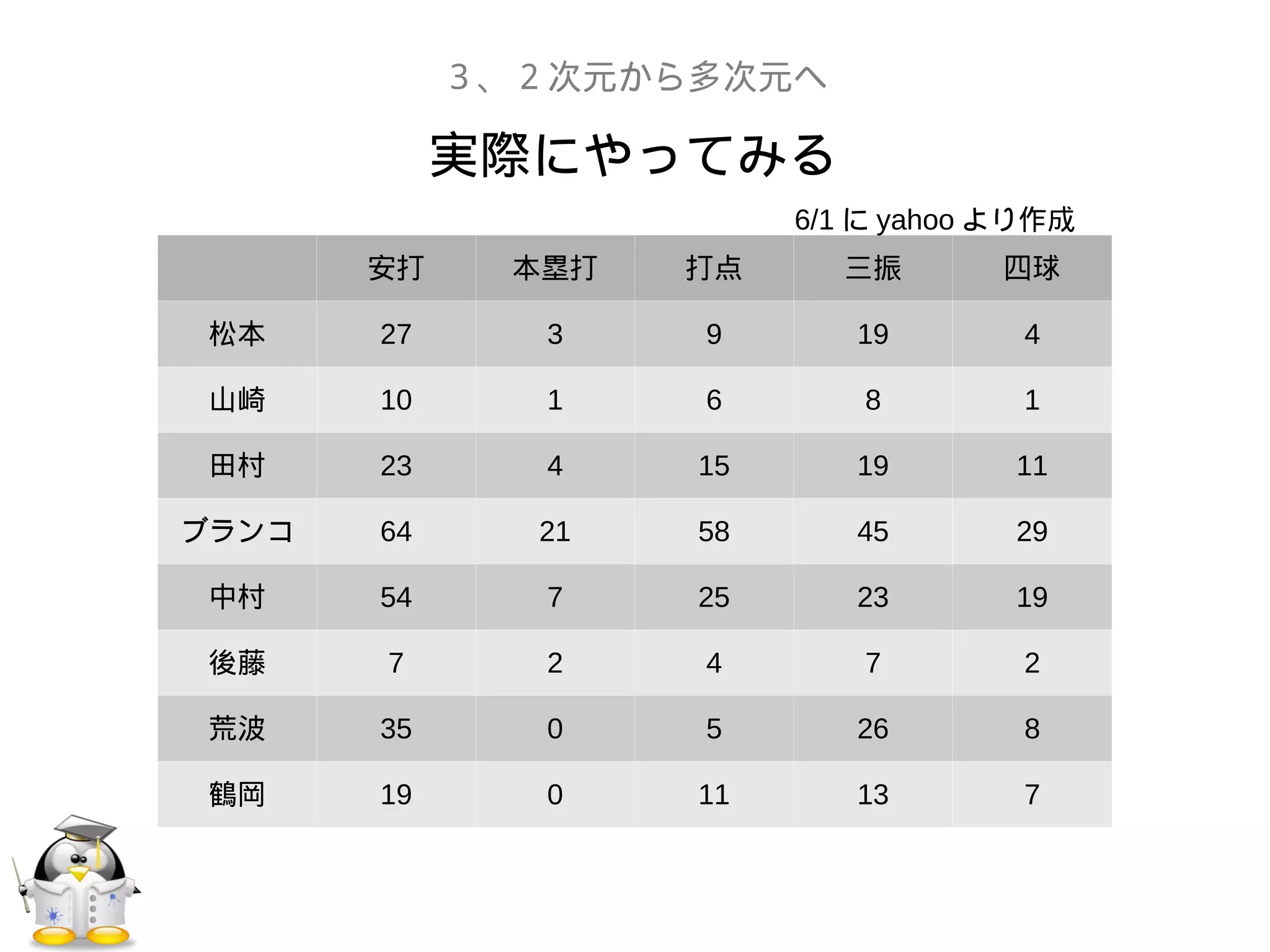 実際にやってみる
３、２次元から多次元へ
安打 本塁打 打点 三振 四球
松本 27 3 9 19 4
山崎 10 1 6 8 1
田村 23 4 15 19 11
ブランコ 64 21 58 45 29
中村 54 7 25 23 19
後藤 7 2 4 7 2
荒波 35 0 5 26 8
鶴岡 19 0 11 13 7
6/1 に yahoo より作成
 