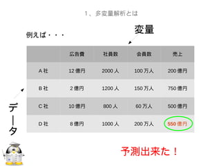 １、多変量解析とは
広告費 社員数 会員数 売上
A 社 12 億円 2000 人 100 万人 200 億円
B 社 2 億円 1200 人 150 万人 750 億円
C 社 10 億円 800 人 60 万人 500 億円
D 社 8 億円 1000 人 200 万人 550 億円
例えば・・・
変量
デ
｜
タ
予測出来た！
 