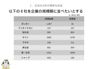 以下の８社を企業の規模順に並べたいとする
２、主成分分析の簡単なお話
時価総額 純資産
ガンホー 1,267 32
マツモトキヨシ 137 137
旭化成 952 824
キリン 1662 1278
アオキ 139 111
資生堂 601 304
第一生命 1412 1649
シャープ 629 135
注）単位は十億円
 