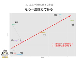 もう一度眺めてみる
２、主成分分析の簡単なお話
１、線を引く（有向線分）
２、各点から線を降ろす
１位
２位
３位
４位
５位６位
７位８位
 