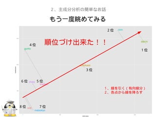 もう一度眺めてみる
２、主成分分析の簡単なお話
１、線を引く（有向線分）
２、各点から線を降ろす
１位
２位
３位
４位
５位６位
７位８位
順位づけ出来た！！
 