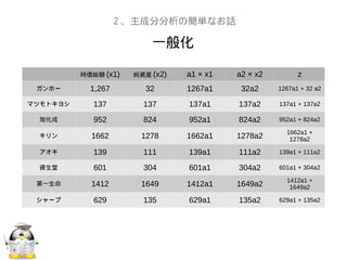一般化
２、主成分分析の簡単なお話
時価総額 (x1) 純資産 (x2) a1 × x1 a2 × x2 z
ガンホー 1,267 32 1267a1 32a2 1267a1 + 32 a2
マツモトキヨシ 137 137 137a1 137a2 137a1 + 137a2
旭化成 952 824 952a1 824a2 952a1 + 824a2
キリン 1662 1278 1662a1 1278a2
1662a1 +
1278a2
アオキ 139 111 139a1 111a2 139a1 + 111a2
資生堂 601 304 601a1 304a2 601a1 + 304a2
第一生命 1412 1649 1412a1 1649a2
1412a1 +
1649a2
シャープ 629 135 629a1 135a2 629a1 + 135a2
 