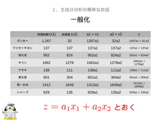 一般化
２、主成分分析の簡単なお話
時価総額 (x1) 純資産 (x2) a1 × x1 a2 × x2 z
ガンホー 1,267 32 1267a1 32a2 1267a1 + 32 a2
マツモトキヨシ 137 137 137a1 137a2 137a1 + 137a2
旭化成 952 824 952a1 824a2 952a1 + 824a2
キリン 1662 1278 1662a1 1278a2
1662a1 +
1278a2
アオキ 139 111 139a1 111a2 139a1 + 111a2
資生堂 601 304 601a1 304a2 601a1 + 304a2
第一生命 1412 1649 1412a1 1649a2
1412a1 +
1649a2
シャープ 629 135 629a1 135a2 629a1 + 135a2
とおく
 