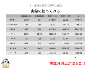 実際に使ってみる
２、主成分分析の簡単なお話
時価総額 (x1) 純資産 (x2) 0.67 × x1 0.74 × x2 z
ガンホー 1,267 32 848.89 23.68 872.57
マツモトキヨシ 137 137 91.79 101.38 193.17
旭化成 952 824 637.84 609.76 1247.60
キリン 1662 1278 1113.54 945.72 2059.26
アオキ 139 111 93.13 82.14 175.27
資生堂 601 304 402.67 224.96 627.63
第一生命 1412 1649 946.04 1220.26 2166.30
シャープ 629 135 421.43 99.90 521.33
主成分得点が出せた！
 
