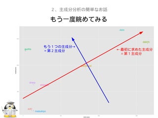 もう一度眺めてみる
２、主成分分析の簡単なお話
← 最初に求めた主成分
　 = 第１主成分
→もう１つの主成分
＝第２主成分
 