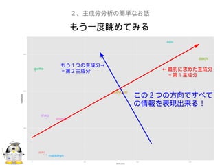 もう一度眺めてみる
２、主成分分析の簡単なお話
← 最初に求めた主成分
　 = 第１主成分
→もう１つの主成分
＝第２主成分
この２つの方向ですべて
の情報を表現出来る！
 