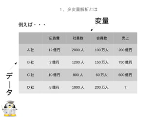 １、多変量解析とは
広告費 社員数 会員数 売上
A 社 12 億円 2000 人 100 万人 200 億円
B 社 2 億円 1200 人 150 万人 750 億円
C 社 10 億円 800 人 60 万人 600 億円
D 社 8 億円 1000 人 200 万人 ？
例えば・・・
変量
デ
｜
タ
 