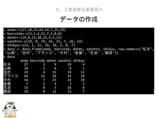データの作成
３、２次元から多次元へ
 