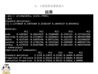 結果
３、２次元から多次元へ
 