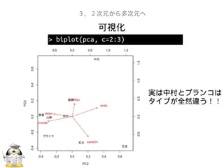 可視化
３、２次元から多次元へ
実は中村とブランコは
タイプが全然違う！！
 