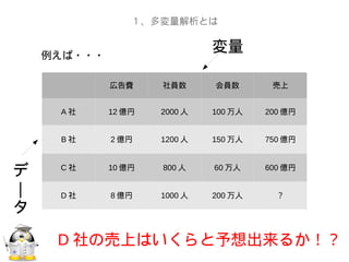 １、多変量解析とは
広告費 社員数 会員数 売上
A 社 12 億円 2000 人 100 万人 200 億円
B 社 2 億円 1200 人 150 万人 750 億円
C 社 10 億円 800 人 60 万人 600 億円
D 社 8 億円 1000 人 200 万人 ？
例えば・・・
変量
デ
｜
タ
D 社の売上はいくらと予想出来るか！？
 