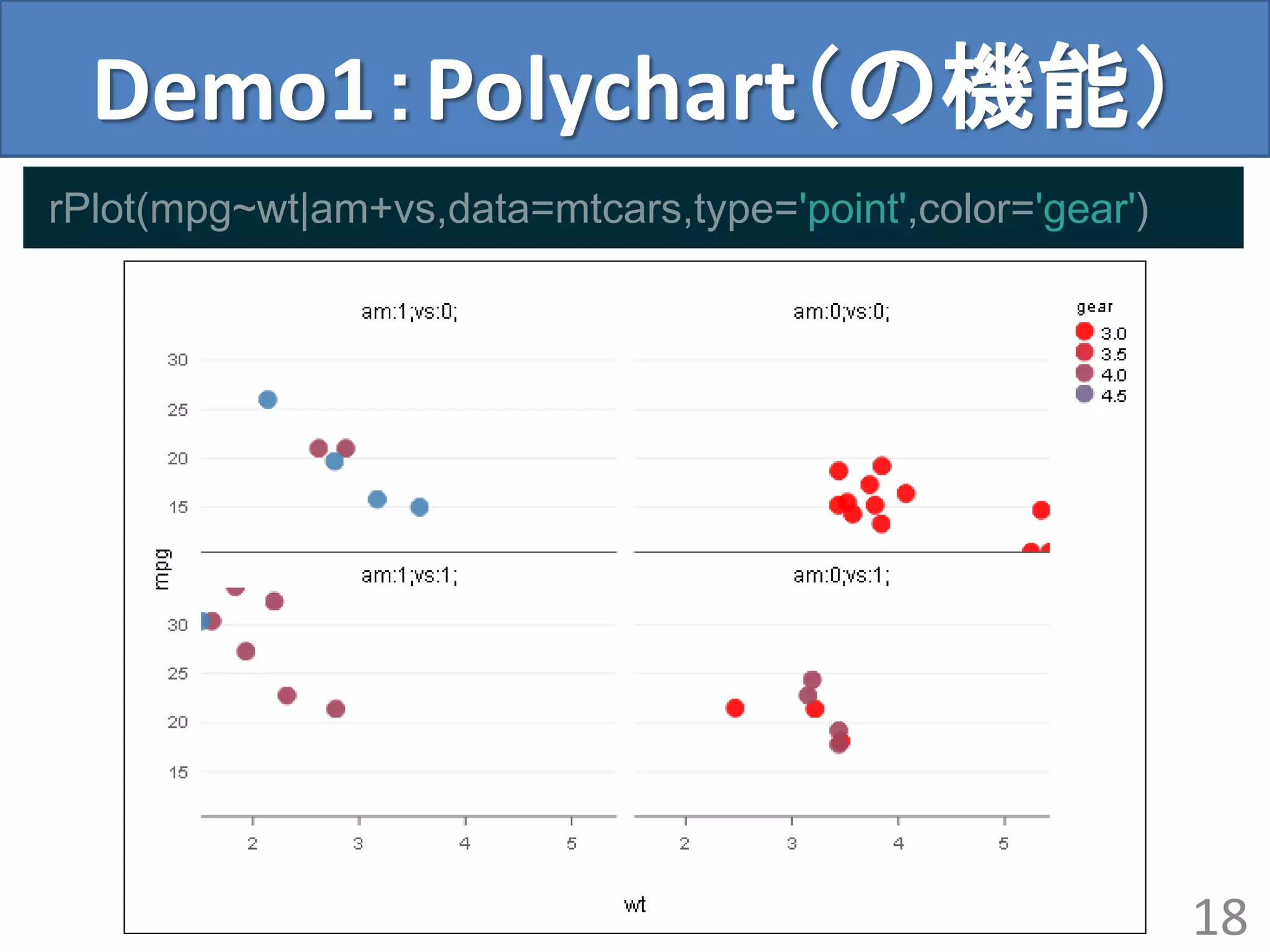Demo1：Polychart（の機能）
18
rCharts::open_notebook()
rPlot(mpg~wt|am+vs,data=mtcars,type='point',color='gear')
 