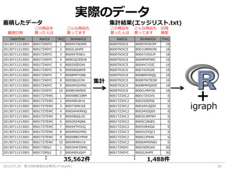2013.07.20 第32回R勉強会@東京(#TokyoR) 20
AsinCd SimAsinCd Freq
B000TKDCII B000TKDD3M 18
B000TKDCII B001U9RROW 18
B000TKDCII B004725OLM 18
B000TKDCII B004MXP90C 18
B000TKDCII B004VCYOIC 18
B000TKDCII B007XO5IZ8 18
B000TKDCII B00889VRQQ 18
B000TKDCII B00B7W783W 18
B000TKDCII B00BMMQWIE 18
B000TKDCII B00CLPRH5S 18
B001TZ3XC2 B001TZ42VS 6
B001TZ3XC2 B0029Z8ZS8 6
B001TZ3XC2 B0034XUQO0 6
B001TZ3XC2 B0034XZQ6S 6
B001TZ3XC2 B003V3RPWY 6
B001TZ3XC2 B005C28GES 6
B001TZ3XC2 B005VB4IGA 6
B001TZ3XC2 B005VZXQCI 6
B001TZ3XC2 B0061JPA4K 6
B001TZ3XC2 B00DAMON8U 6
B001TZ40YC B0029ZEGX6 36
B001TZ40YC B002LI64FE 36
DateTime AsinCd SEQ SimAsinCd
20130711213001 B001TZ40YC 1 B0045TGOW0
20130711213001 B001TZ40YC 2 B002LI64FE
20130711213001 B001TZ40YC 3 B0045TESKU
20130711213001 B001TZ40YC 4 B00CGZ3DEW
20130711213001 B001TZ40YC 5 B0029ZEGX6
20130711213001 B001TZ40YC 6 B0058GGRP8
20130711213001 B001TZ40YC 7 B00BMFYO86
20130711213001 B001TZ40YC 8 B0058GJCPA
20130711213001 B001TZ40YC 9 B004N5GYMG
20130711213001 B001TZ40YC 10 B00B54N9D0
20130711213001 B001TZ7EWC 1 B005BBCDBM
20130711213001 B001TZ7EWC 2 B004SEUR16
20130711213001 B001TZ7EWC 3 B00739WJ28
20130711213001 B001TZ7EWC 4 B0054HKMGQ
20130711213001 B001TZ7EWC 5 B0058GGLHC
20130711213001 B001TZ7EWC 6 B0029Z4QN6
20130711213001 B001TZ7EWC 7 B0045TMJUQ
20130711213001 B001TZ7EWC 8 B004N5GYMG
20130711213001 B001TZ7EWC 9 B005BBCHMW
20130711213001 B001TZ7EWC 10 B004R9NV1K
20130711213001 B001TZ8SLI 1 B0034W35MQ
20130711213001 B001TZ8SLI 2 B0049DUQ4Y
実際のデータ
蓄積したデータ 集計結果(エッジリスト.txt)
＋
igraph
: :
観測日時
この商品を
買った人は
こんな商品も
買ってます
この商品を
買った人は
こんな商品も
買ってます
出現
頻度
35,562件 1,488件
集計
 