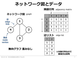 2013.07.20 第32回R勉強会@東京(#TokyoR) 7
ネットワーク図とデータ
1 2 3 4
1 0 1 1 1
2 1 0 1 0
3 1 1 0 0
4 1 0 0 0
1
3
4 2
ネットワーク図
隣接行列 adjacency matrix
辺リスト
graph
edge list
i
j
無向グラフ 重みなし
辺
edge
link
頂点
node
vertex
i j
1 2
1 3
1 4
2 3
※対象行列なので
重複分は省略
 