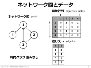2013.07.20 第32回R勉強会@東京(#TokyoR) 8
ネットワーク図とデータ
1 2 3 4
1 0 1 0 1
2 0 0 0 0
3 1 1 0 0
4 0 0 0 0
1
3
4 2
ネットワーク図
隣接行列 adjacency matrix
辺リスト
graph
edge list
i
j
有向グラフ 重みなし
i j
1 2
1 4
3 1
3 2
 