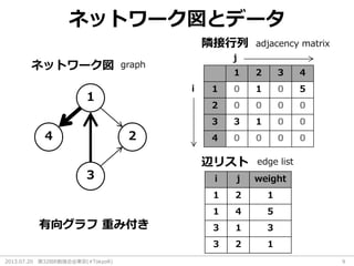 2013.07.20 第32回R勉強会@東京(#TokyoR) 9
ネットワーク図とデータ
1 2 3 4
1 0 1 0 5
2 0 0 0 0
3 3 1 0 0
4 0 0 0 0
1
3
4 2
i j weight
1 2 1
1 4 5
3 1 3
3 2 1
ネットワーク図
隣接行列 adjacency matrix
辺リスト
graph
edge list
i
j
有向グラフ 重み付き
 