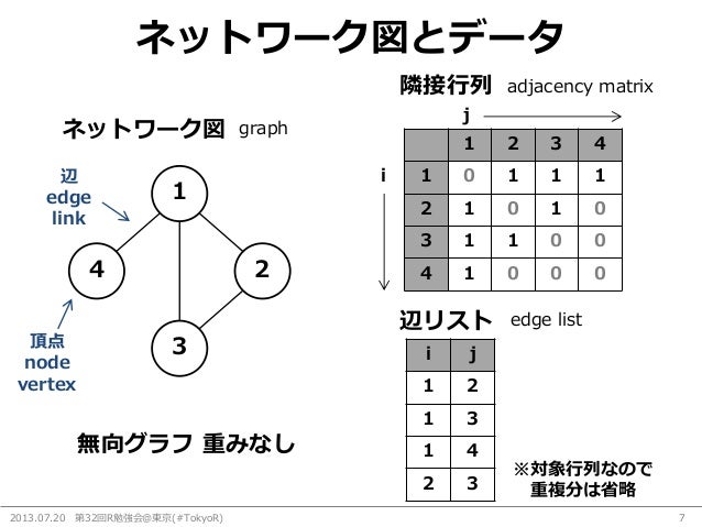 実践で学ぶネットワーク分析