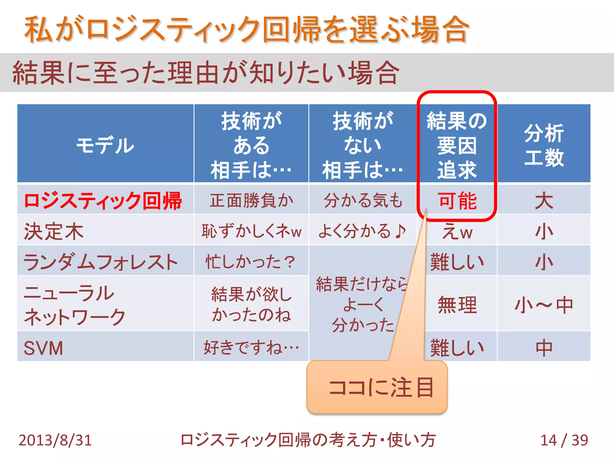 結果に至った理由が知りたい場合
私がロジスティック回帰を選ぶ場合
14 / 392013/8/31 ロジスティック回帰の考え方・使い方
モデル
技術が
ある
相手は…
技術が
ない
相手は…
結果の
要因
追求
分析
工数
ロジスティック回帰 正面勝負か 分かる気も 可能 大
決定木 恥ずかしくネw よく分かる♪ えw 小
ランダムフォレスト 忙しかった？
結果だけなら
よーく
分かった
難しい 小
ニューラル
ネットワーク
結果が欲し
かったのね
無理 小～中
SVM 好きですね… 難しい 中
ココに注目
 