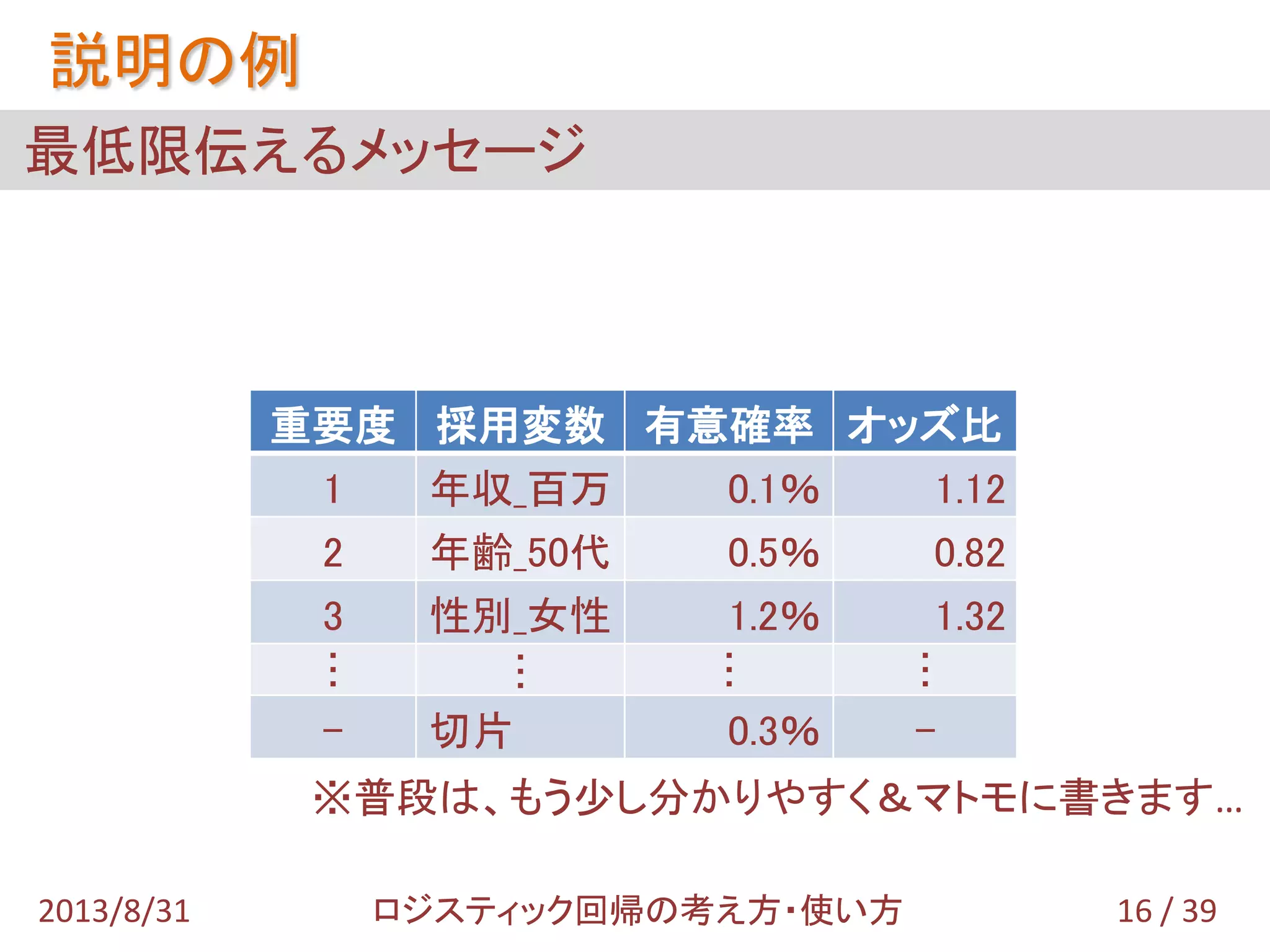 ※普段は、もう少し分かりやすく＆マトモに書きます…
最低限伝えるメッセージ
説明の例
16 / 392013/8/31 ロジスティック回帰の考え方・使い方
重要度 採用変数 有意確率 オッズ比
1 年収_百万 0.1％ 1.12
2 年齢_50代 0.5％ 0.82
3 性別_女性 1.2％ 1.32
…
…
…
…
- 切片 0.3％ -
 