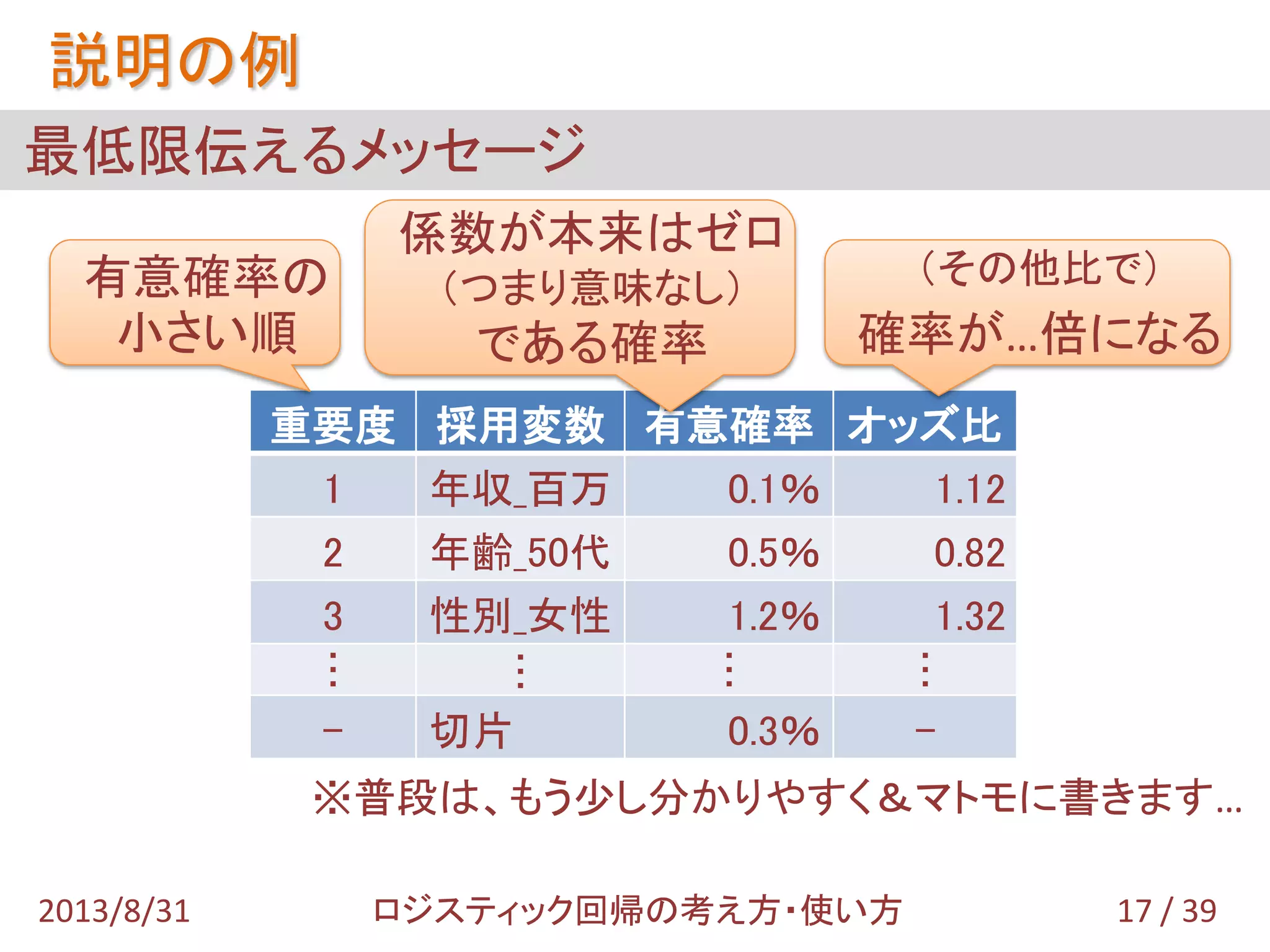 説明の例
※普段は、もう少し分かりやすく＆マトモに書きます…
17 / 392013/8/31 ロジスティック回帰の考え方・使い方
重要度 採用変数 有意確率 オッズ比
1 年収_百万 0.1％ 1.12
2 年齢_50代 0.5％ 0.82
3 性別_女性 1.2％ 1.32
…
…
…
…
- 切片 0.3％ -
有意確率の
小さい順
係数が本来はゼロ
（つまり意味なし）
である確率
（その他比で）
確率が…倍になる
最低限伝えるメッセージ
 